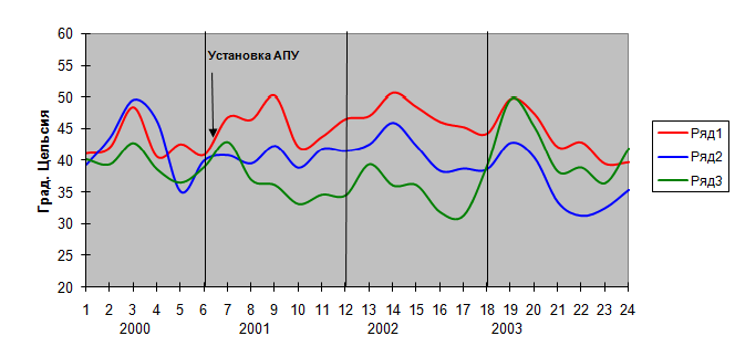 Среднемесячная разница температур теплоносителя апреле-сентябре 2000-2003 г.
