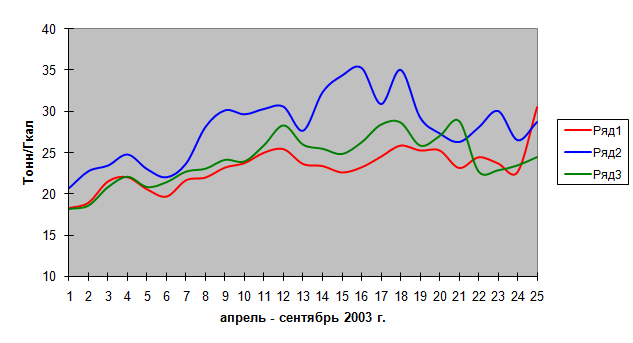 Средненедельный удельный расход теплоносителя в 2003 году